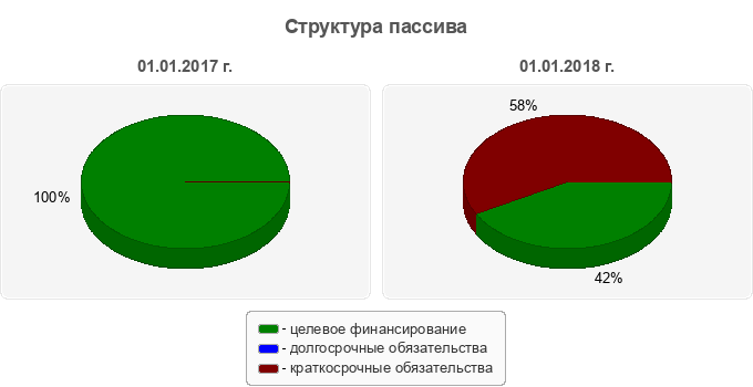 Структура пассива