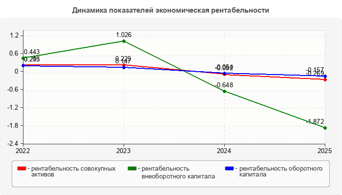 Динамика показателей экономическая рентабельности