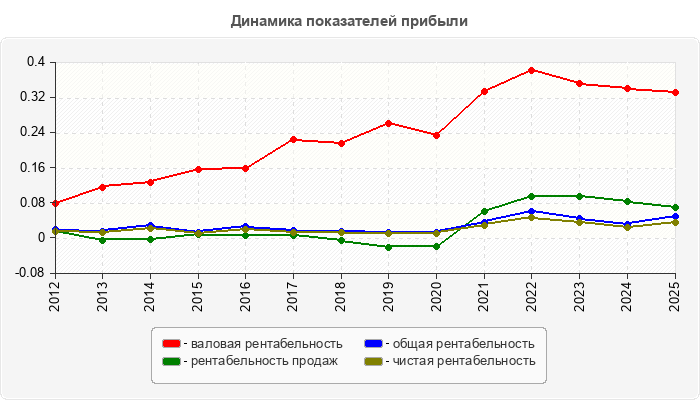 Динамика показателей прибыли