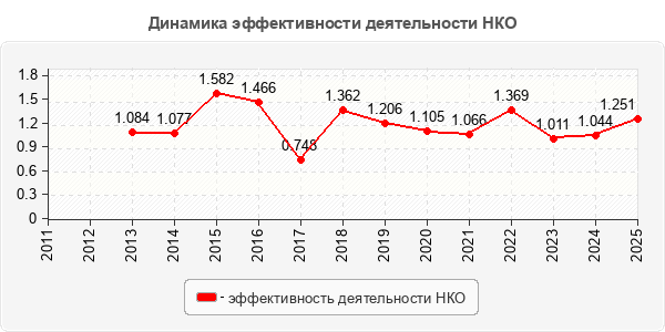 Динамика эффективности деятельности НКО