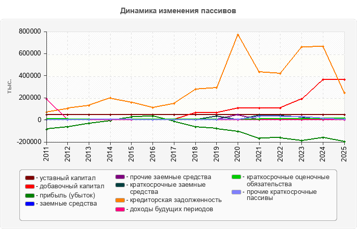 Динамика изменения пассивов