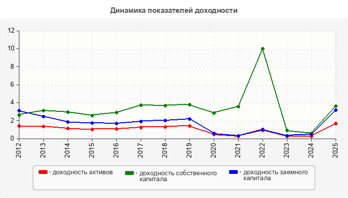 Динамика показателей доходности