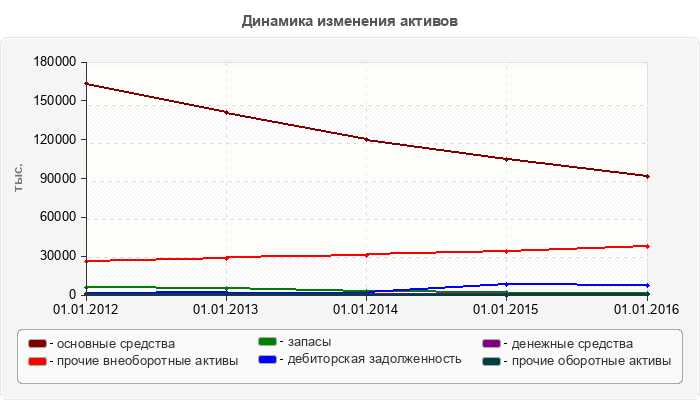 Динамика изменения активов