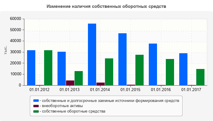 Изменение наличия собственных оборотных средств
