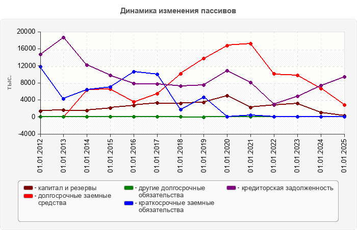 Динамика изменения пассивов
