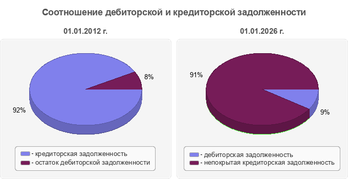 Соотношение дебиторской и кредиторской задолженности