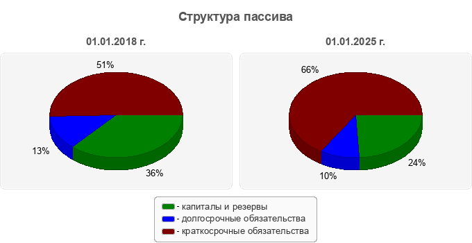 Структура пассива