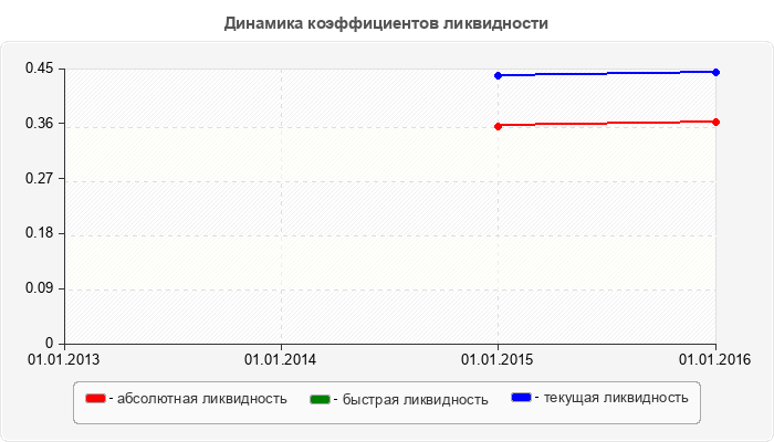 Динамика коэффициентов ликвидности