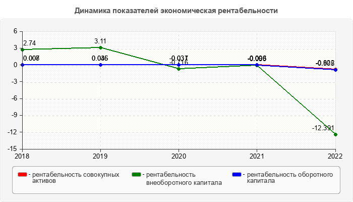 Динамика показателей экономическая рентабельности