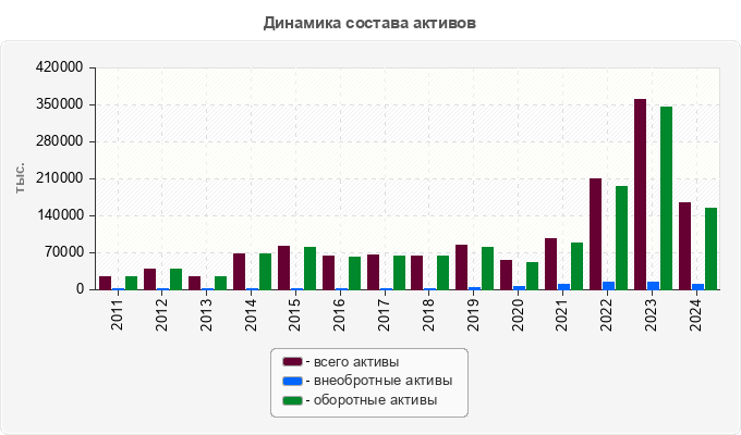 Динамика состава активов