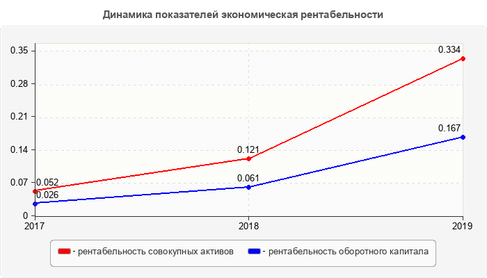 Динамика показателей экономическая рентабельности