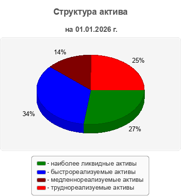 Структура актива