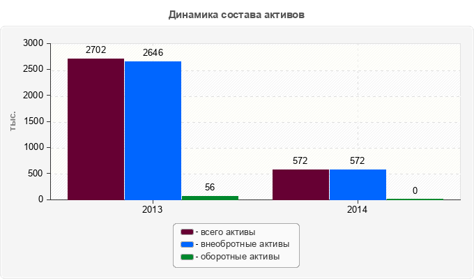 Динамика состава активов