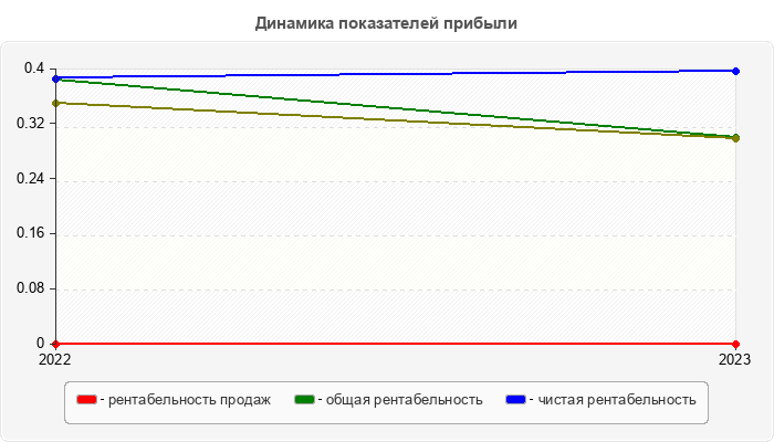 Динамика показателей прибыли
