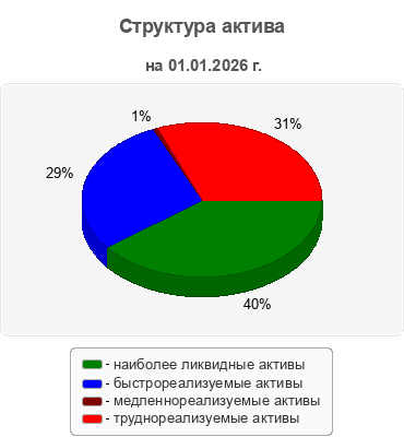 Структура актива