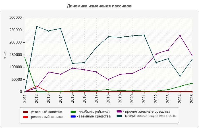 Динамика изменения пассивов