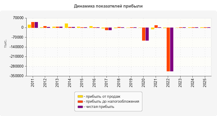 Динамика показателей прибыли