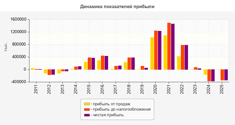 Динамика показателей прибыли