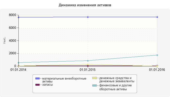 Динамика изменения активов