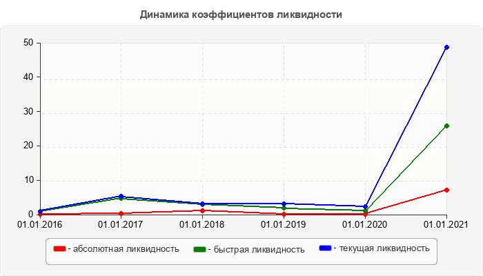 Динамика коэффициентов ликвидности
