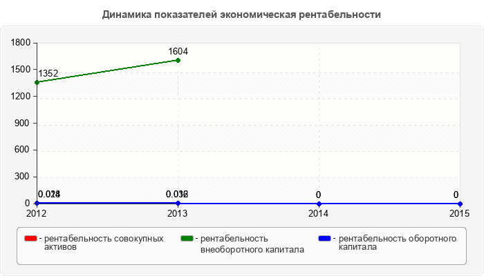 Динамика показателей экономическая рентабельности