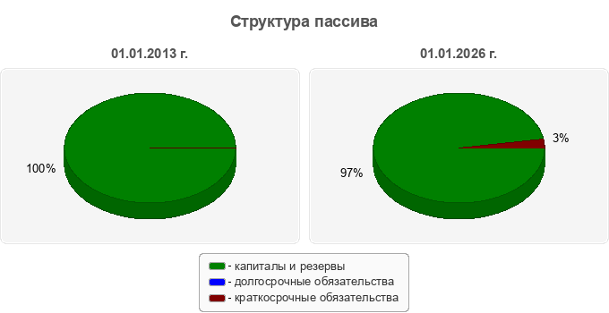 Структура пассива