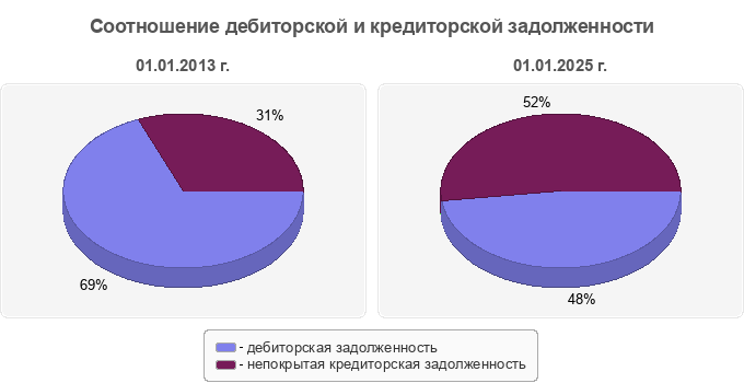 Соотношение дебиторской и кредиторской задолженности