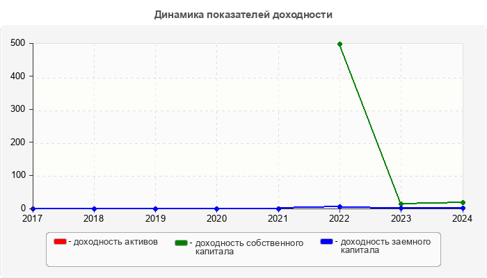 Динамика показателей доходности