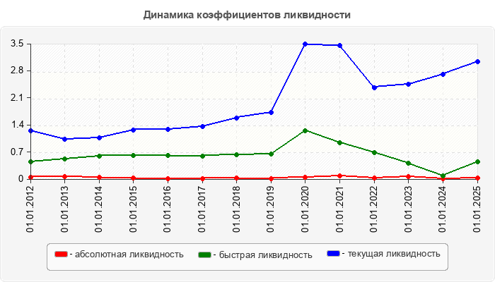 Динамика коэффициентов ликвидности