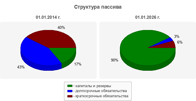 Структура пассива