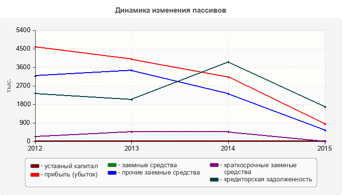 Динамика изменения пассивов