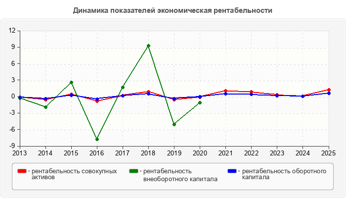 Динамика показателей экономическая рентабельности