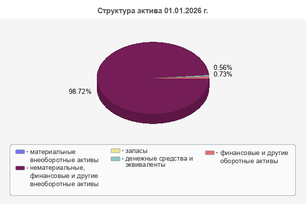 Структура актива 01.01.2026 г.