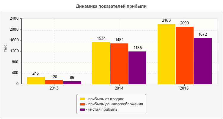 Динамика показателей прибыли