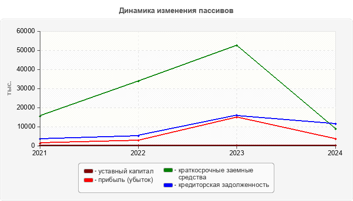 Динамика изменения пассивов