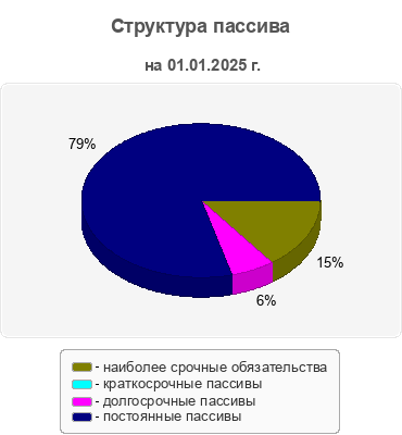 Структура пассива
