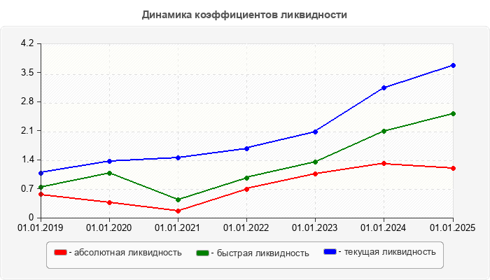 Динамика коэффициентов ликвидности
