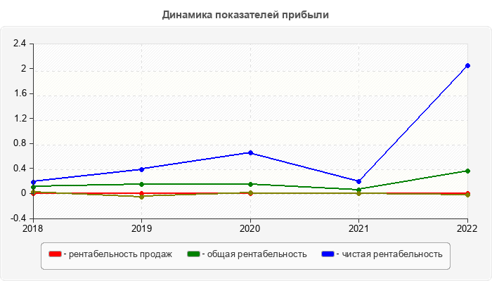 Динамика показателей прибыли