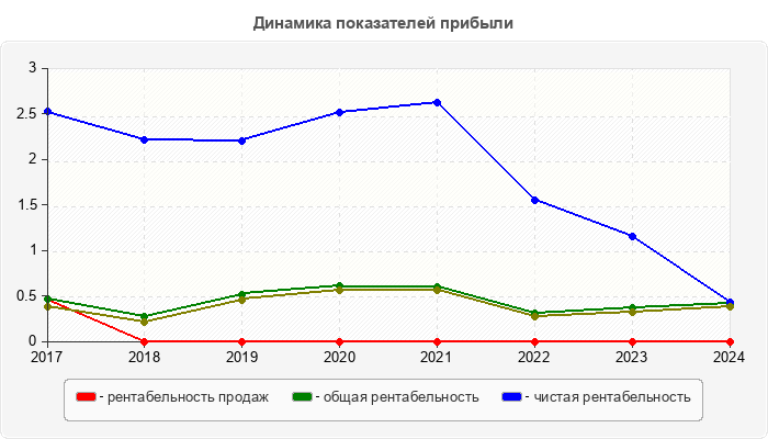 Динамика показателей прибыли