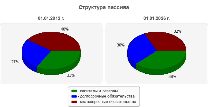 Структура пассива
