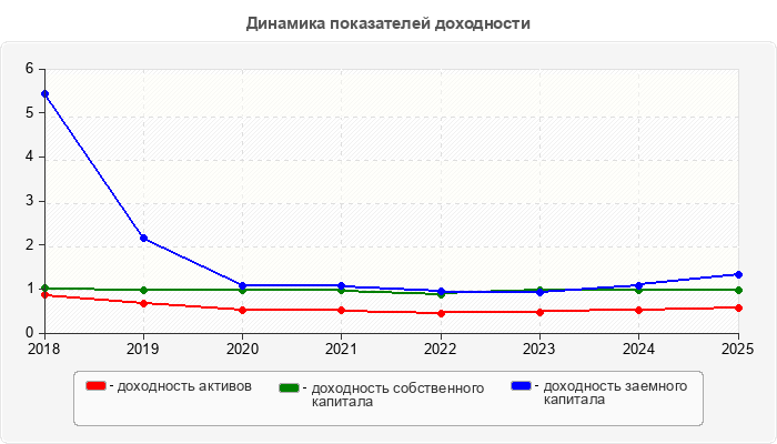 Динамика показателей доходности