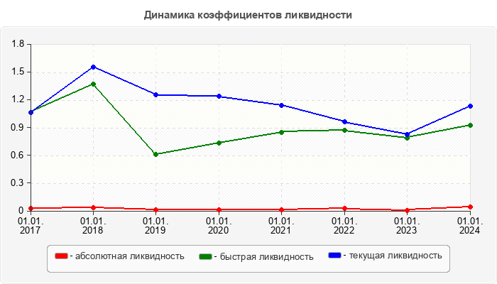 Динамика коэффициентов ликвидности