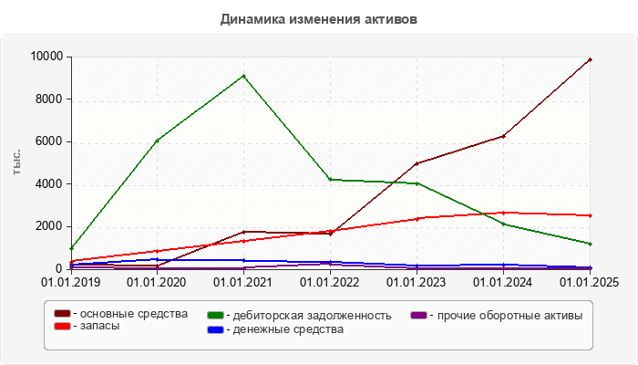 Динамика изменения активов