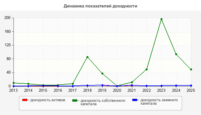 Динамика показателей доходности