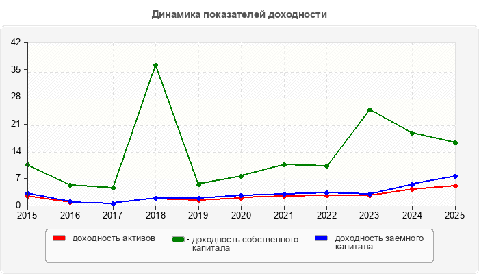 Динамика показателей доходности