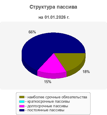 Структура пассива