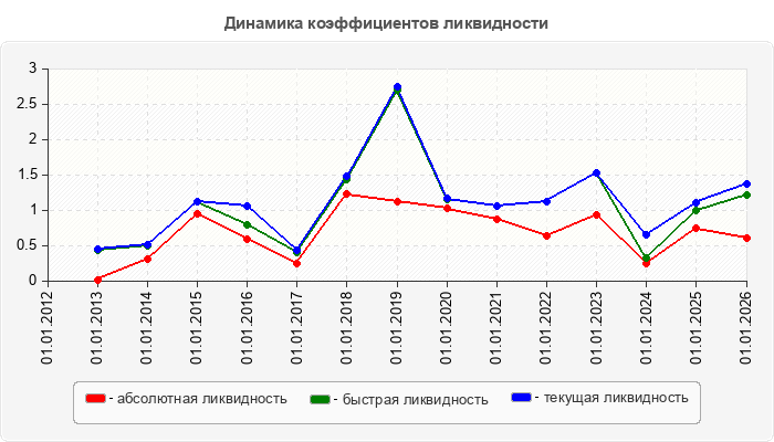Динамика коэффициентов ликвидности
