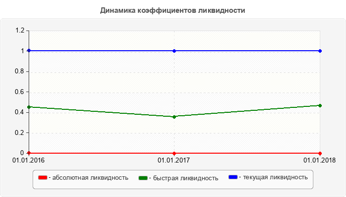 Динамика коэффициентов ликвидности