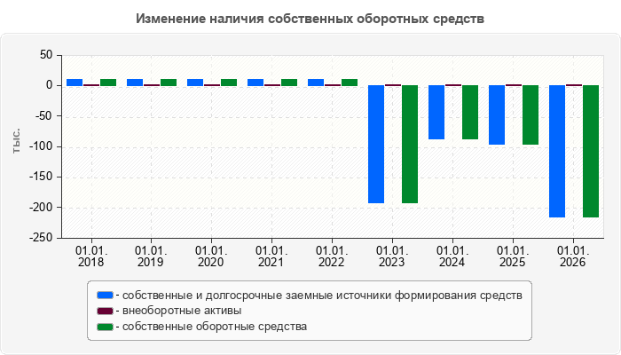 Изменение наличия собственных оборотных средств