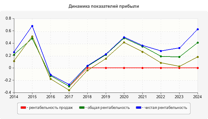Динамика показателей прибыли